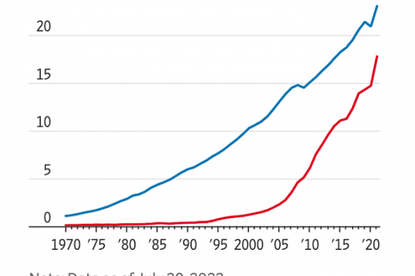Giới chuyên gia nghĩ lại về khả năng 'kinh tế Trung Quốc vượt Mỹ' Giới chuyên gia nghĩ lại về khả năng 'kinh tế Trung Quốc vượt Mỹ'